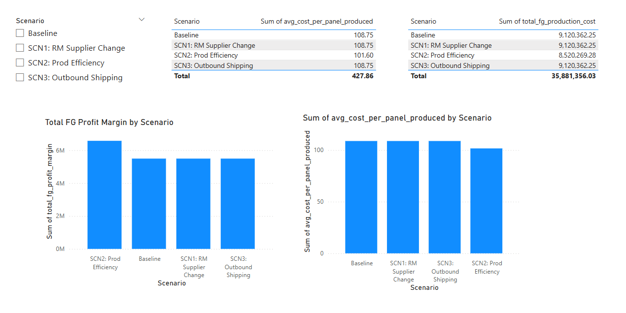Scenario Comparison Dashboard